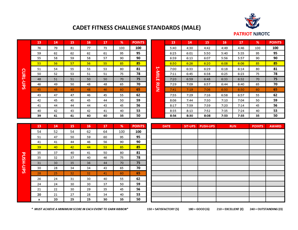 Navy Fitness Chart