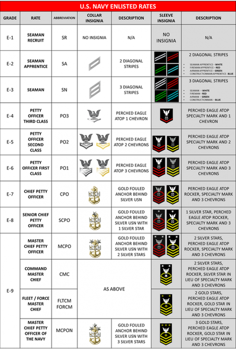 coast guard ranks enlisted